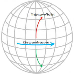 Understanding the Coriolis Effect – Physical Geology