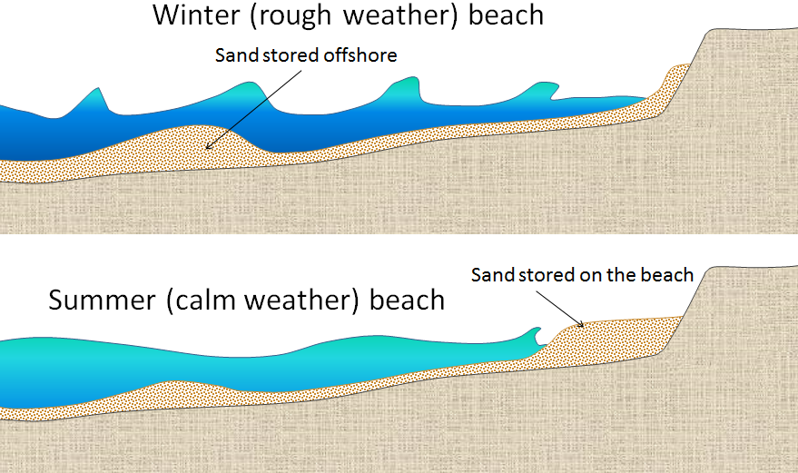 Image showing the difference between winter (rough weather) and summer (calm weather) beaches. Sand is stored offshore on the winter beach and on sure during summer.