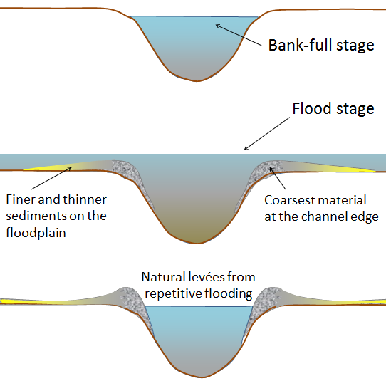 12.4 Types of Floods and Flood Features – Physical Geology: An Arizona ...