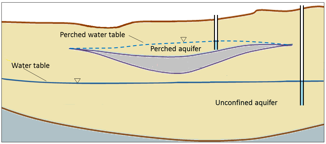 14 2 Groundwater Flow Physical Geology, Difference Between Water Table And Perched