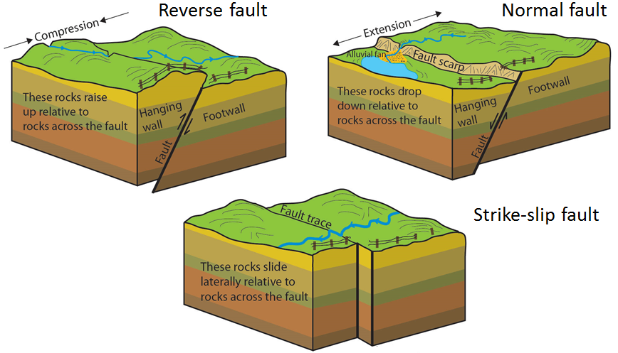 Normal Fault And Reverse Fault Diagram