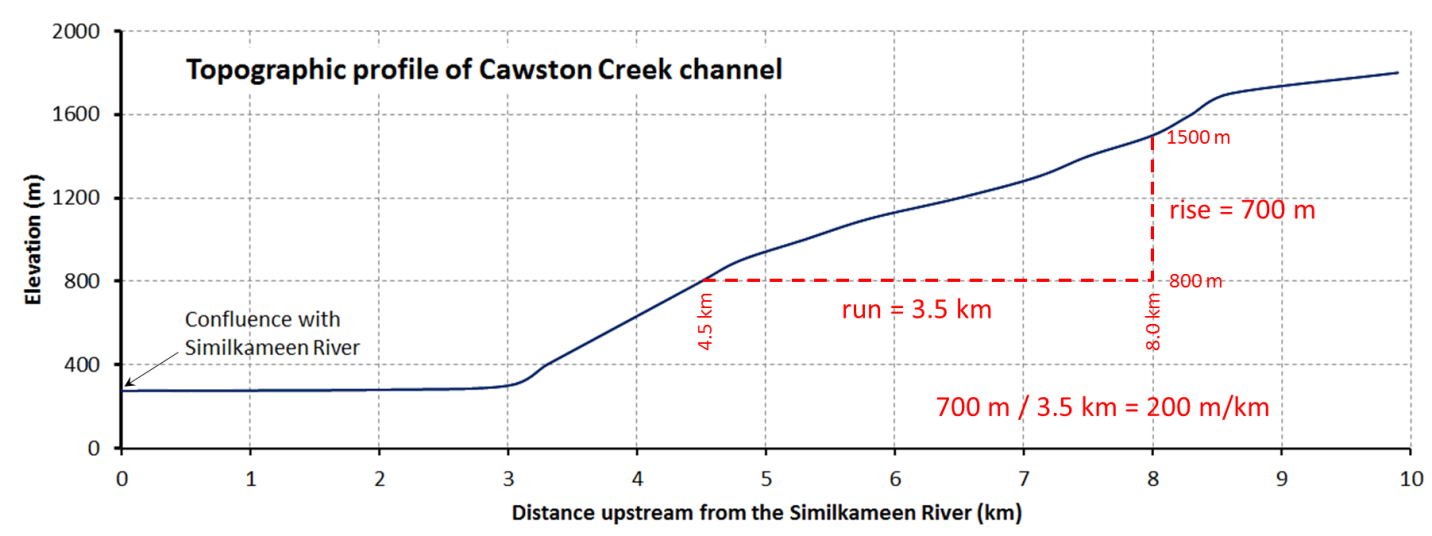 Figure 13.5 Profile of the main stem of Cawston Creek near Keremeos, B.C. The maximum elevation of the drainage basin is about 1,840 m, near Mount Kobau. The base level is 275 m, at the Similkameen River. As shown, the gradient of the stream can be determined by dividing the change in elevation between any two points (rise) by the distance between those two points (run). [SE]