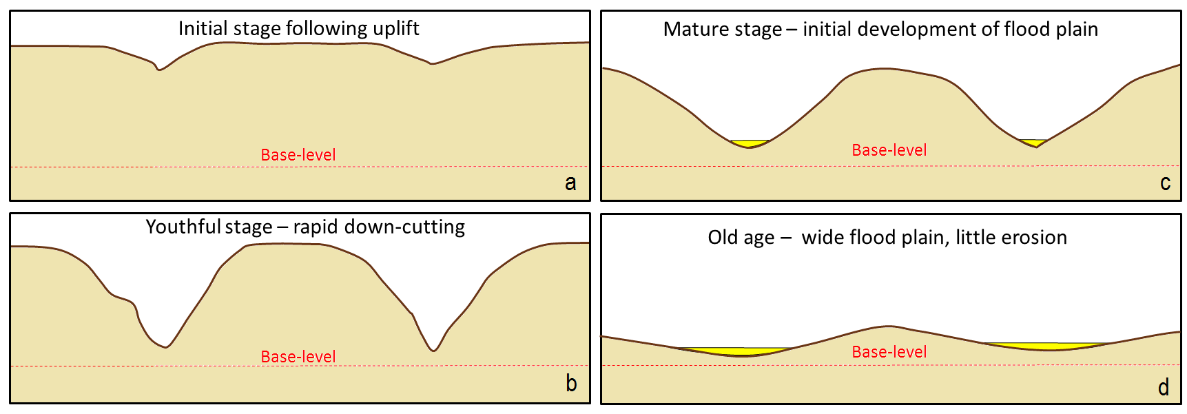 Figure 13.13 A depiction of the Davis cycle of erosion: a: initial stage, b: youthful stage, c: mature stage, and d: old age. [SE]