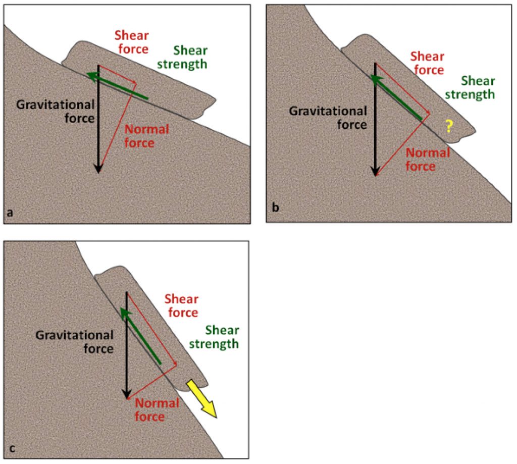 how can we identify the gentle slope and steep slope​ 