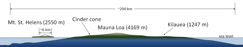 Mt. St. Helens (2550 m), Schlackenkegel, Mauna Loa (4169 m), Kilauea (1247 m), Meeresspiegel