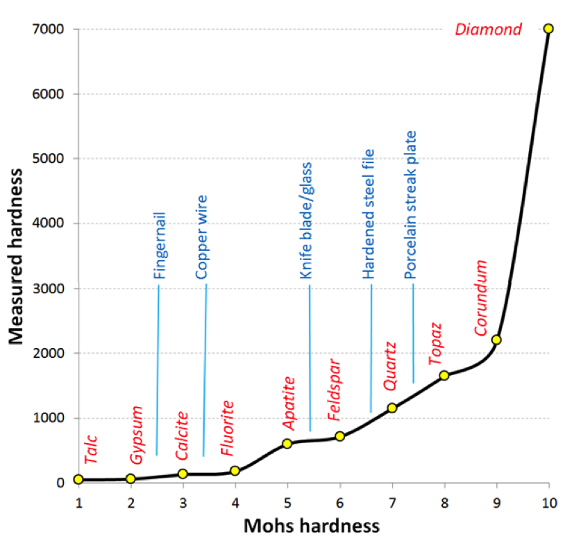 Figure 2.18 Minerals and reference materials in the Mohs scale of hardness. The “measured hardness” values are Vickers Hardness numbers.