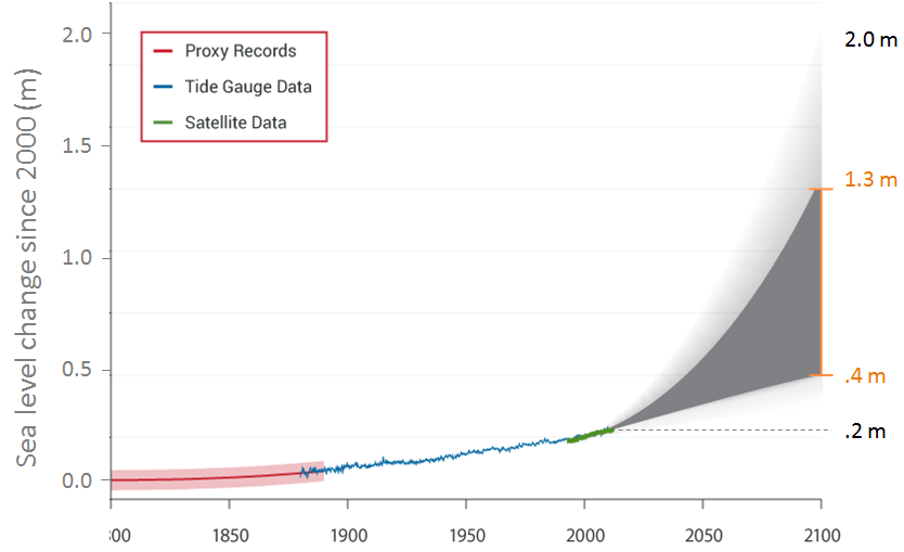 Figure 19.13 Projected sea-level increases to 2100, showing likely range (grey) and possible maximum [Adapted by SE from: http://nca2014.globalchange.gov/report/our-changing-climate/sea-level-rise#intro-section-2 based on data in Parris et al., 2012, NOAA]