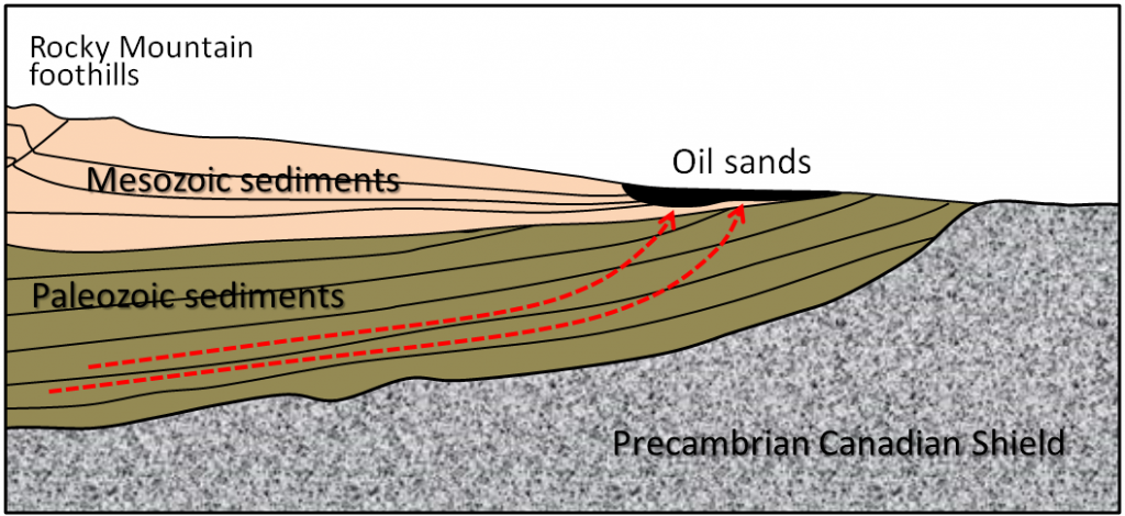 Figure 20.23 Schematic cross-section of northern Alberta showing the source rocks and location of the Athabasca Oil Sands [SE]
