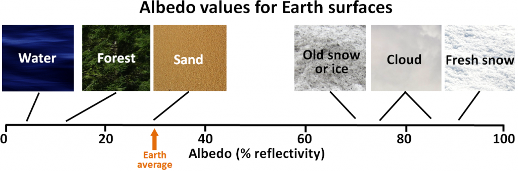 Figure 19.7 Typical albedo values for Earth surfaces [SE]