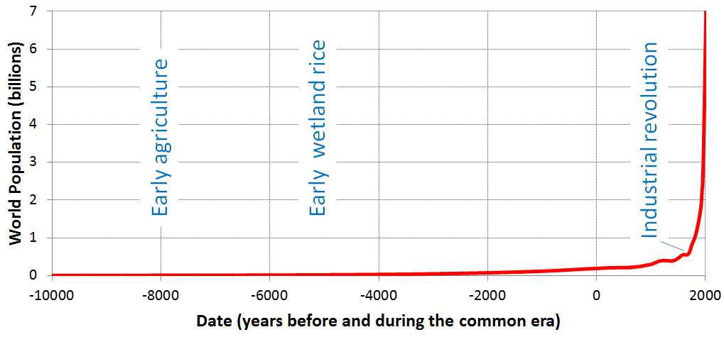 Figure 19.9 World population growth over the past 12,000 years [by SE from data at: http://ourworldindata.org/roser/graphs/WorldPopulationAnnual12000years_interpolated_HYDEandUN/WorldPopulationAnnual12000years_interpolated_HYDEandUN.csv]