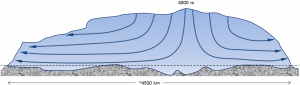 Figure 16.9 Schematic ice-flow diagram for the Antarctic Ice Sheet. [SE]