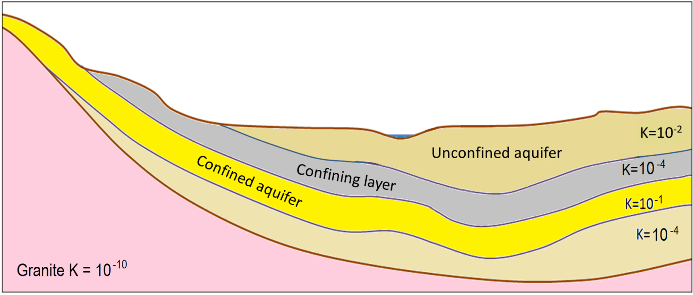 k conductivity hydraulic Groundwater 14.1 Aquifers and â€“ Geology Physical