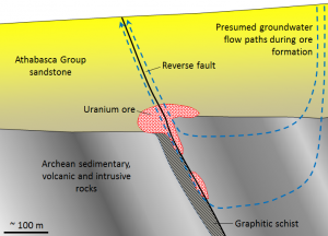 Figure 20.8 Model of the formation of unconformity-type uranium deposits of the Athabasca Basin, Saskatchewan [SE]