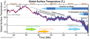 Figure 16.3 The global temperature trend over the past 65 Ma (the Cenozoic). From the end of the Paleocene to the height of the Pleistocene Glaciation, global average temperature dropped by about 14°C. (PETM is the Palecene-Eocene thermal maximum) [SE after Routledge, 2013, http://www.alpineanalytics.com/Climate/DeepTime.html ]