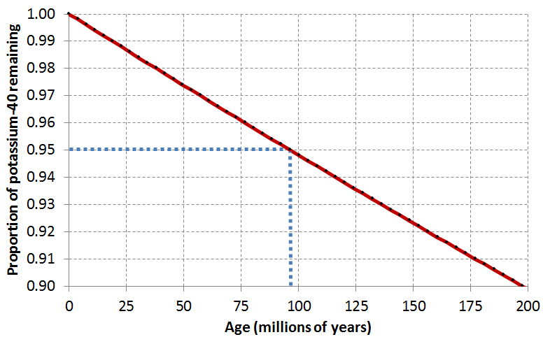 Dating age graph