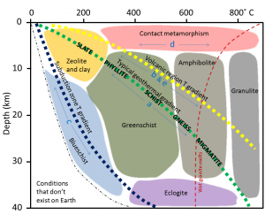  Figur 7.20 Typer metamorfose vist i sammenheng med dybde og temperatur under forskjellige forhold. De metamorfe bergarter dannet fra mudrock under regional metamorfose med en typisk geotermisk gradient er oppført. Bokstavene a til e samsvarer med De som er vist i Figurene 7.14 til 7.17 og 7.19. 