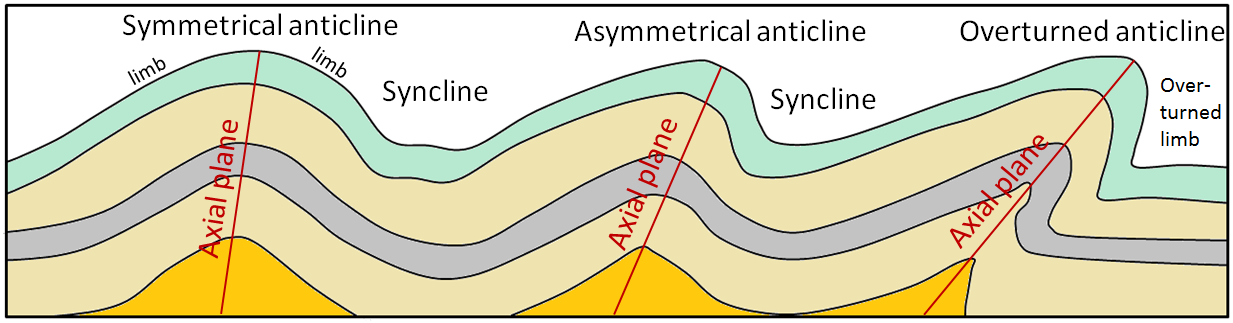 Figuur 12.5 Voorbeelden van verschillende soorten plooien en plooinomenclatuur. Axiale vlakken worden alleen getoond voor de anticlinalen, maar synclinen hebben ook axiale vlakken.