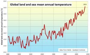 Figure 19.10 Global mean annual temperatures for the period from 1880 to 2015 [by SE from data at NASA at: http://data.giss.nasa.gov/gistemp/tabledata_v3/GLB.Ts+dSST.txt]