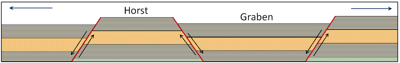 Figure 12.14 Representação das estruturas de graben e horst que se formam em situações de extensão. Todas as falhas são falhas normais. 