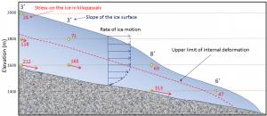 Figure 16.13 Stress within a valley glacier (red numbers) as determined from the slope of the ice surface and the depth within the ice. The ice will deform and flow where the stress is greater than 100 kilopascals, and the relative extent of that deformation is depicted by the red arrows. Any deformation motion in the lower ice will be transmitted to the ice above it, so although the red arrows get shorter toward the top, the ice velocity increases upward (blue arrows). The upper ice (above the red dashed line) does not flow, but it is pushed along with the lower ice. [SE]