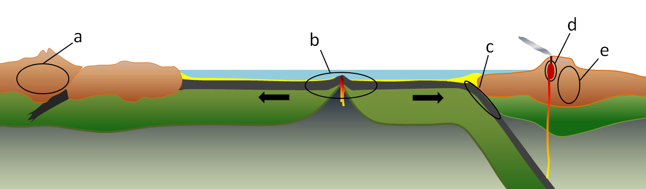 figur 7.14 miljøer af metamorfisme i forbindelse med pladetektonik: a) regional metamorfisme relateret til bjergbygning ved en kontinent-kontinent konvergent grænse, b) regional metamorfisme af oceanisk skorpe i området på hver side af en spredende højderyg, C) regional metamorfisme af oceaniske skorpeklipper inden for en subduktionssone, d) kontakt metamorfisme ved siden af en magma krop på et højt niveau i skorpen, og e) regional metamorfisme relateret til bjergbygning ved en konvergent grænse. 