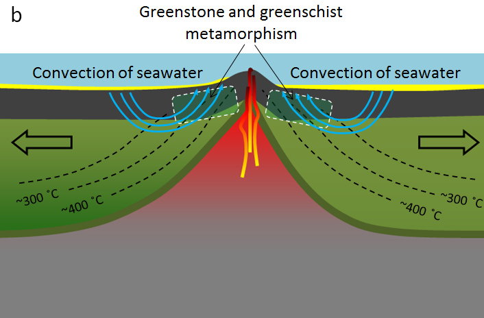 figuur 7.16 b: regionale metamorfie van oceanisch korstgesteente aan weerszijden van een verspreidingsrug. (Voorbeeld: Juan De Fuca spreidrug)