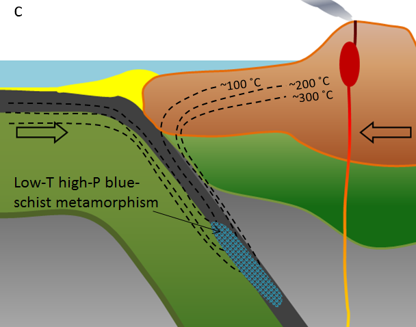  Figura 7.17 c: Metamorfismo regional de la corteza oceánica en una zona de subducción. (Ejemplo: Zona de subducción de Cascadia. Rocas de este tipo están expuestas en el área de San Francisco.) 