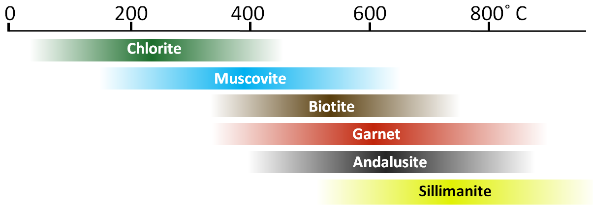 Figure 7.21 Metamorphic index minerals and their approximate temperature ranges [SE]