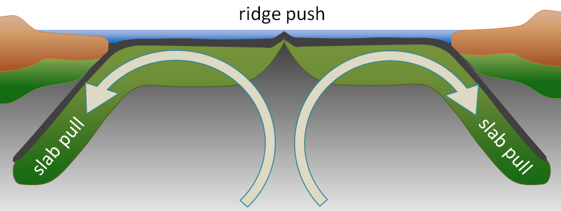 10.5 Mechanisms for Plate Motion – Physical Geology