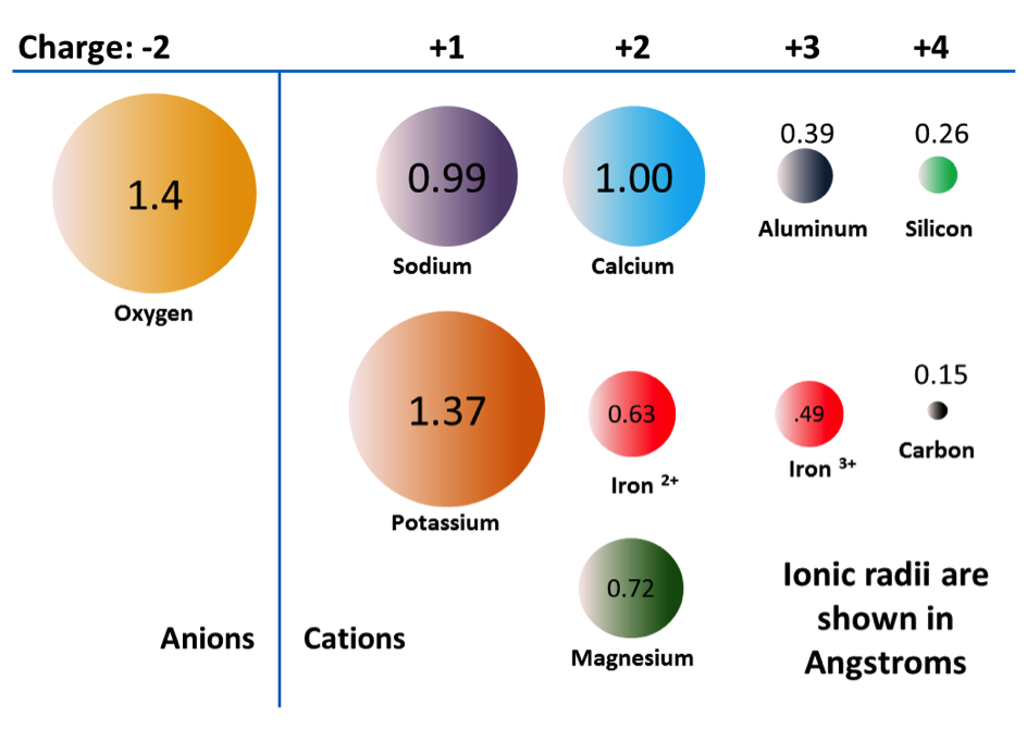 oxygen ion