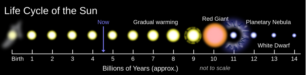 Figure 19.2 The life cycle of our Sun and of other similar stars [from https://upload.wikimedia.org/wikipedia/commons/thumb/5/55/Solar_Life_Cycle.svg/2000px-Solar_Life_Cycle.svg.png]