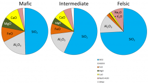 Figure 3.12 The chemical compositions of typical mafic, intermediate, and felsic magmas and the types of rocks that form from them. [SE]