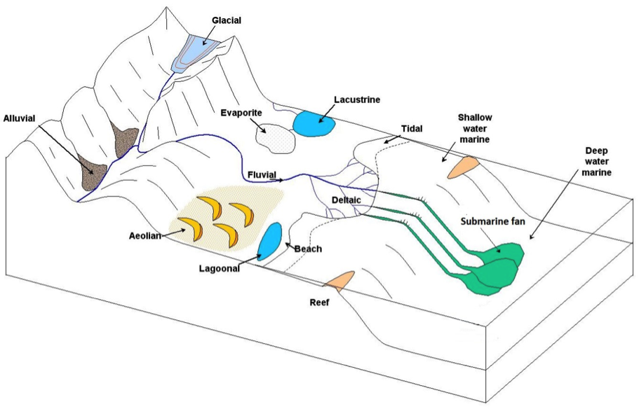 Figure 6.17 Illustration of some of the important depositional environments for sediments and sedimentary rocks [Adaptation based on Schematic diagram showing types of depositional environment by Mike Norton under CC BY SA 3.0