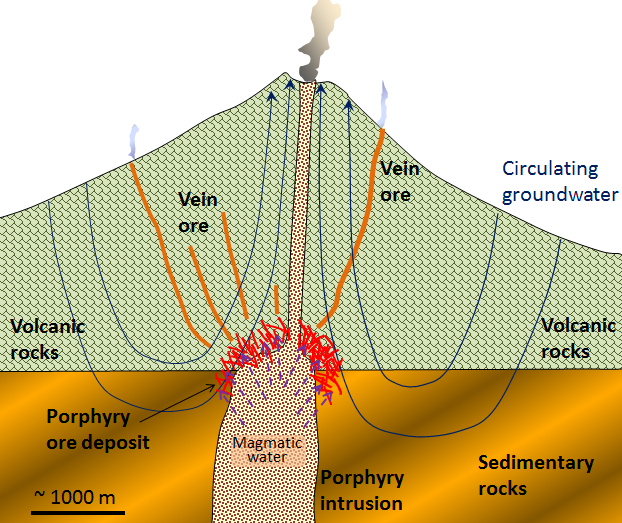 Figure 20.6 A model for the formation of a porphyry deposit around an upper-crustal porphyritic stock and associated vein deposits. [SE]