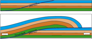 Figure 12.15 Representa um defeito de empuxo. Topo: antes da falha. Inferior: após um desvio significativo da falha. 