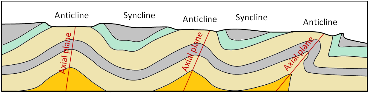 Abbildung 12.8 Beispiel für die Topographie in einem Gebiet mit gefalteten Gesteinen, das erodiert wurde. In diesem Fall sind die blauen und grauen Felsen am widerstandsfähigsten gegen Erosion und werden durch Hügel dargestellt.