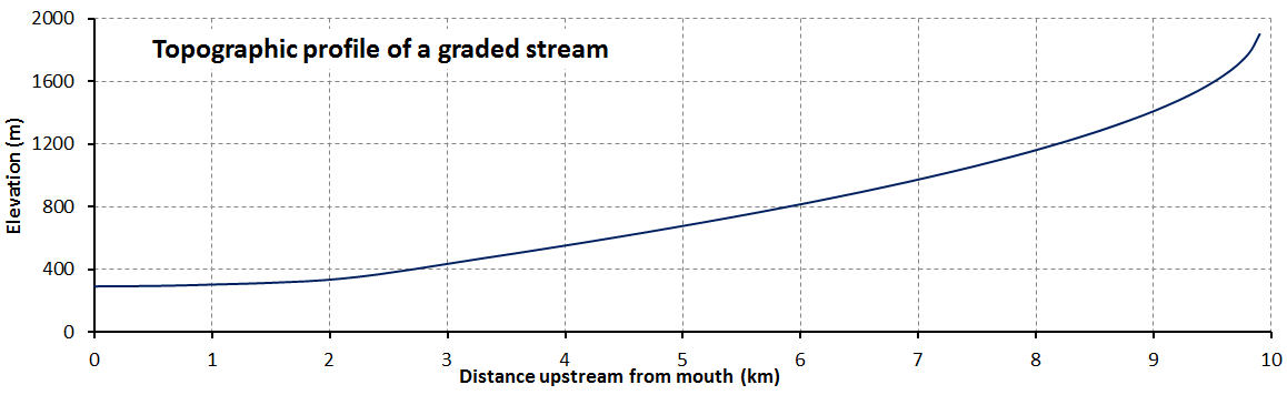 Figuur 13.9 Het topografische profiel van een typische ingegradeerde stroom.