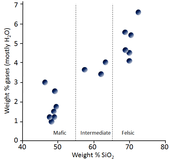 Variations in the volatile compositions of magmas as a function of silica content