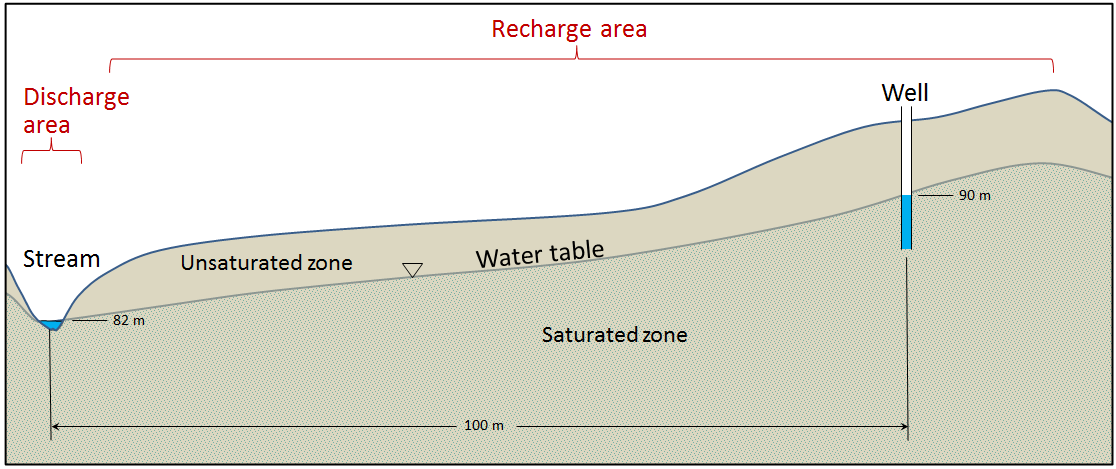 Figure 14.5 A depiction of the water table in cross-section, with the saturated zone below and the unsaturated zone above. The water table is denoted with a small upside-down triangle. [SE]