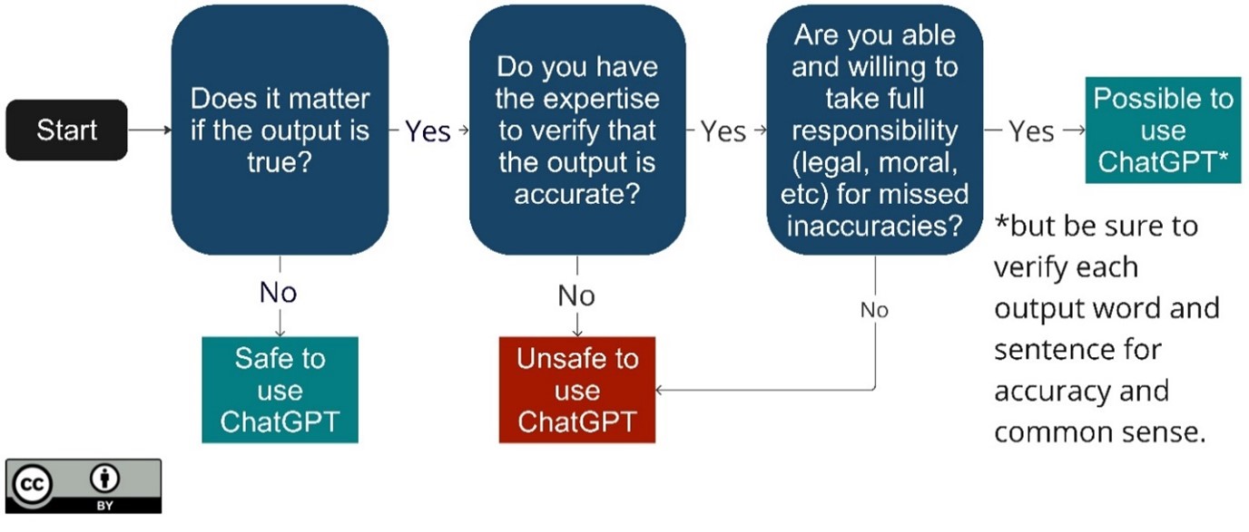 A decision tree to help identify if it's safe to use ChatGPT. Fill image description linked below.