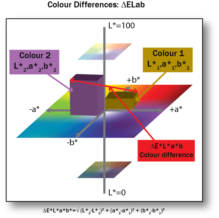 4.4 Lab Colour Space and Delta E Measurements \u2013 Graphic Design and Print Production Fundamentals