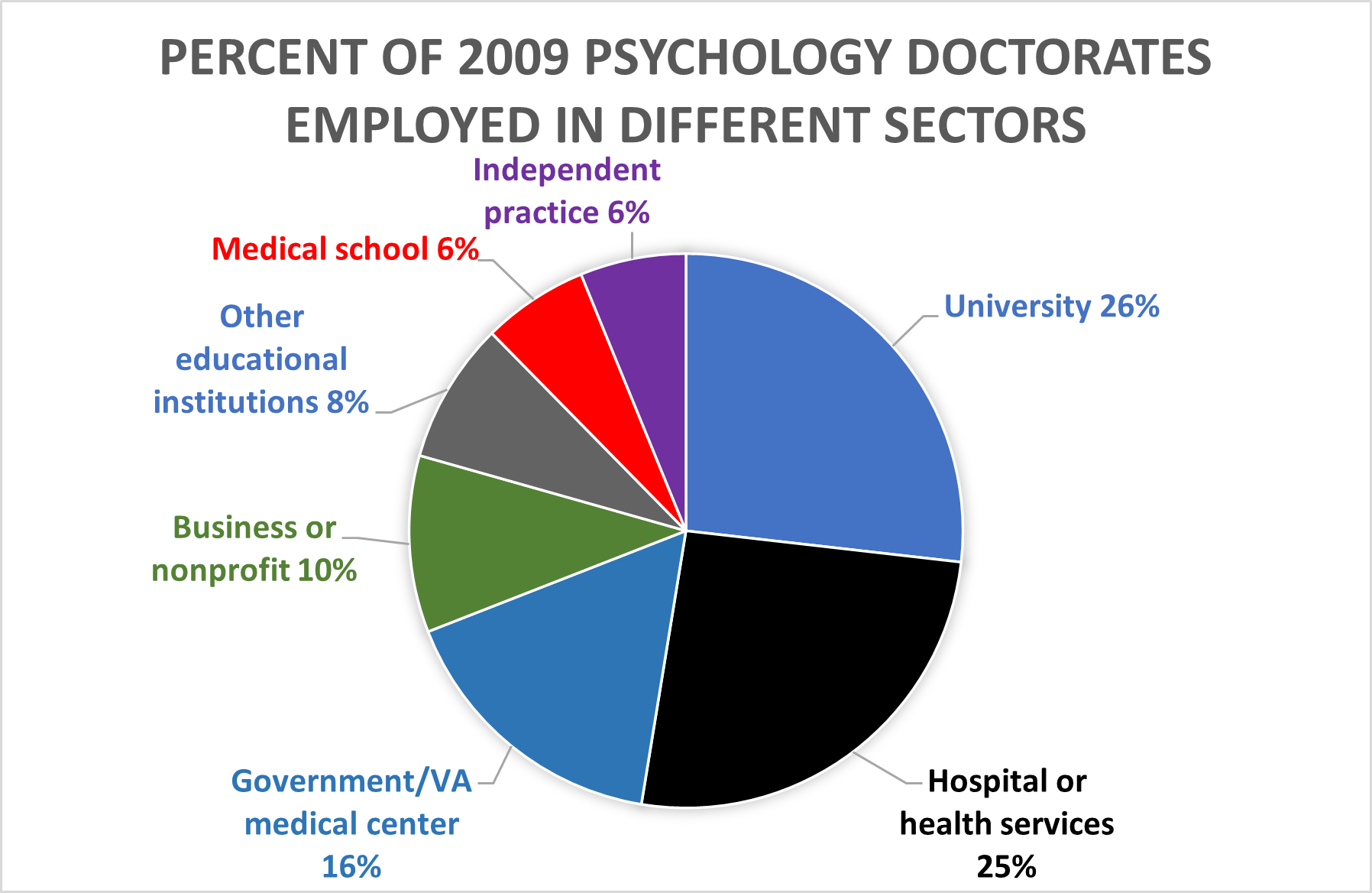 A pie chart showing the percentage of psychology doctorates employed in different sectors. Long description available.