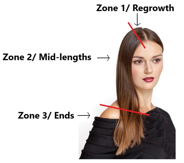 Zone 1 is regrowth, zone 2 is midlength, and zone 3 is ends.