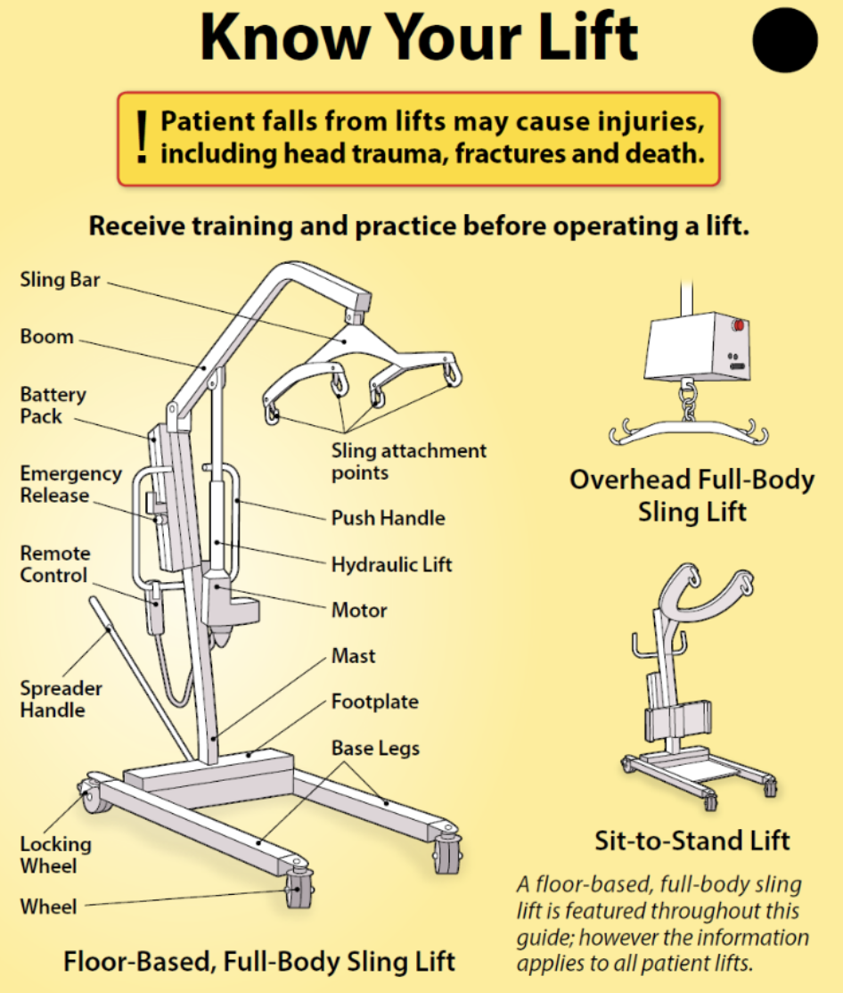 patient falls from lifts may cause injuries, including head trauma, fractures and death. Receive training and practice before operating a lift (floor-based full-body sling lift, overhead full-body sling lift, sit-to-stand lift)
