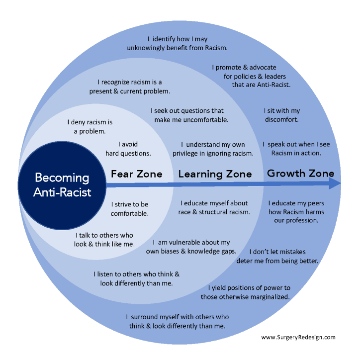 Process of becoming anti-racist. Image description available.