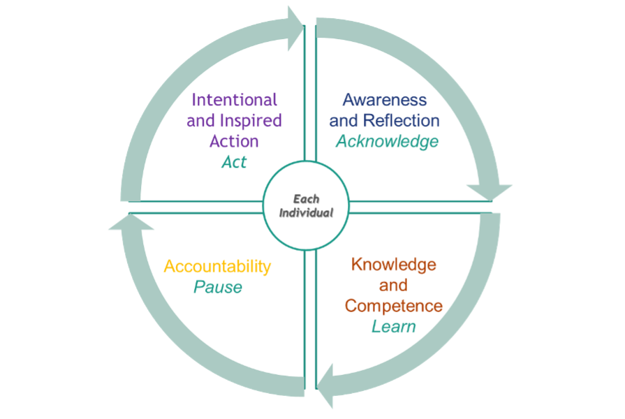 The iterative process of continuous learning and unlearning. Image description available.