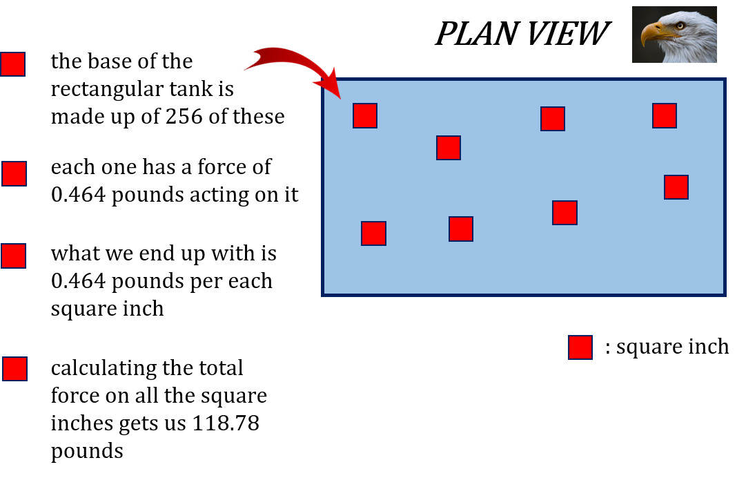 Indicates square inches at the base of a rectangle and how to calculate total force. Image description available.