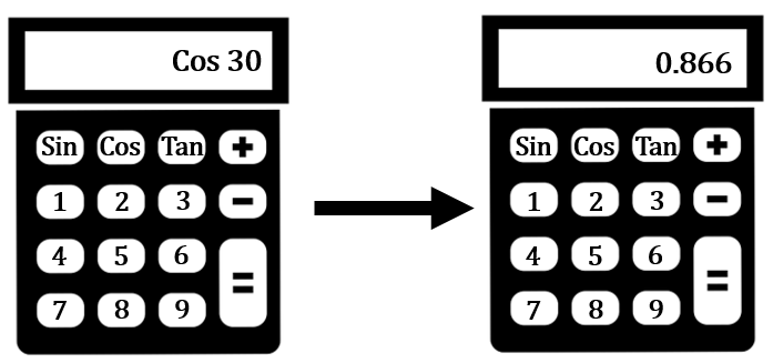 Two calculators, showing the equation cosine of 30 and the result, which is 0.866