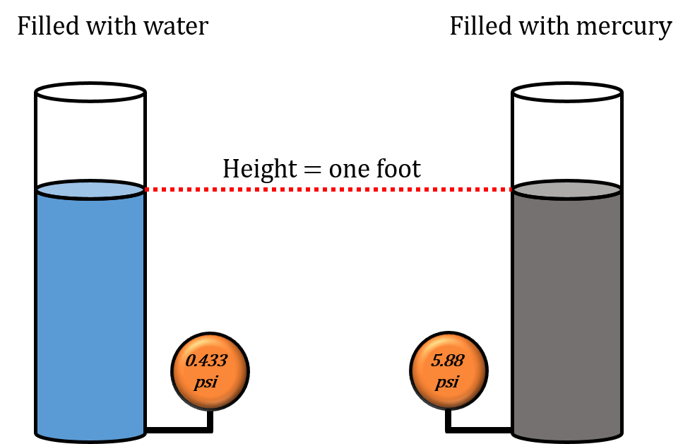 Using Water as a Guide for Determining Pressure Math for Trades