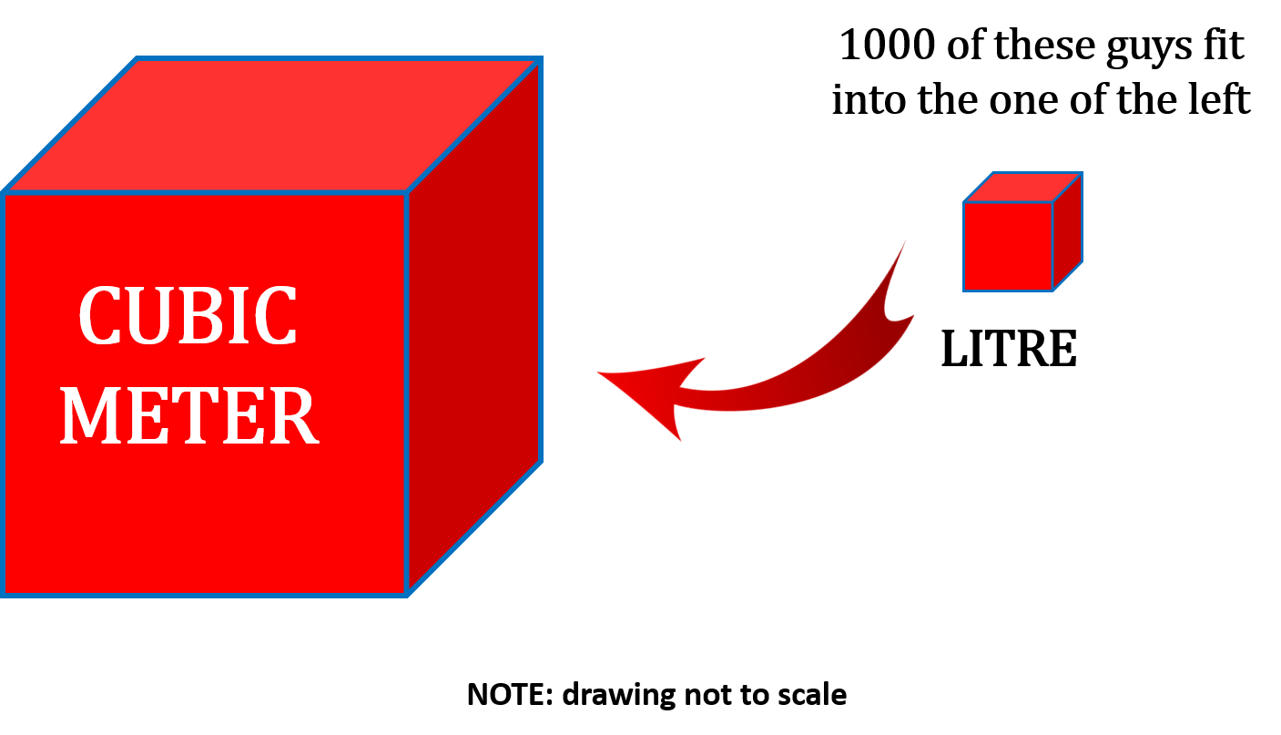 Cubic meters in liters hotsell